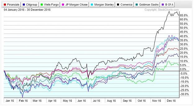 Click to Enlarge

Name: Financial-Sector-2016-Performance-Chart.jpg
Size: 111 KB