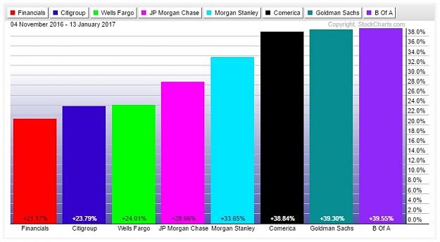 Click to Enlarge

Name: Financial-Sector-Election-Performance-Chart.jpg
Size: 69 KB