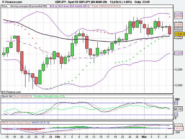 Click to Enlarge

Name: Spot FX GBP_JPY (09-MAR-09).png
Size: 19 KB