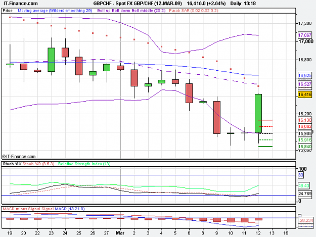 Click to Enlarge

Name: Spot FX GBP_CHF (12-MAR-09).png
Size: 15 KB