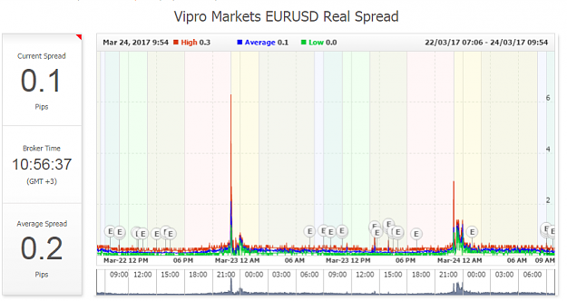 Click to Enlarge

Name: 2017.03 - Vipro Markets Average EURUSD Spread.PNG
Size: 106 KB