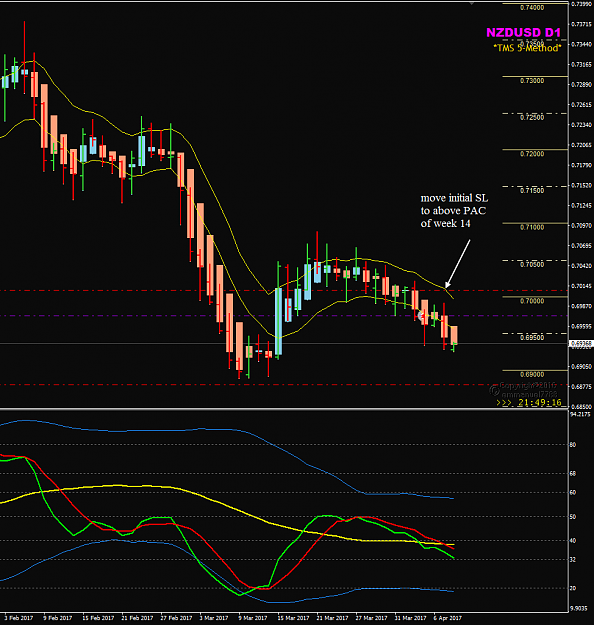 Click to Enlarge

Name: NZDUSD Week 14 trade moved SL abv PAC.png
Size: 38 KB