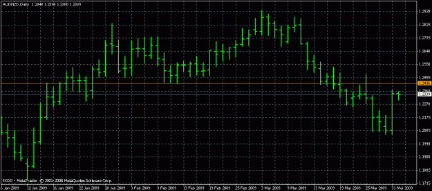 Click to Enlarge

Name: audnzddaily2009-03-31.gif
Size: 17 KB
