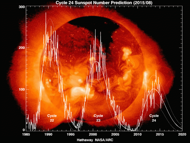 Click to Enlarge

Name: Sunspot_Cycle_Prediction.gif
Size: 578 KB