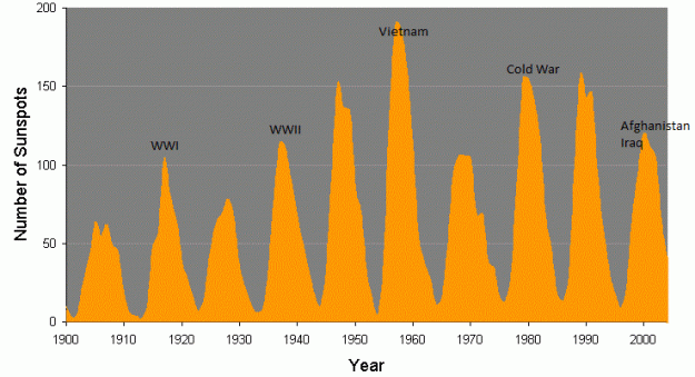 Click to Enlarge

Name: Sunspot Cycle and Wars.gif
Size: 19 KB