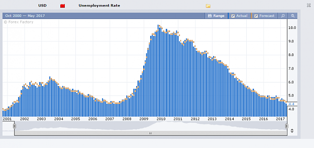 Click to Enlarge

Name: unemployment rate from 2001 to 2017.png
Size: 37 KB