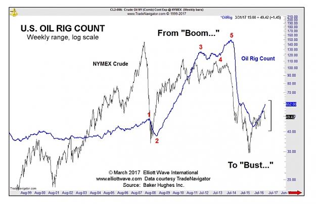 Click to Enlarge

Name: 2017-05-27 10_58_08-Oil Rigs and Oil Risks_ What's Next for the _Boom-Bust_ Cycle__ Elliott Wave.jpg
Size: 128 KB