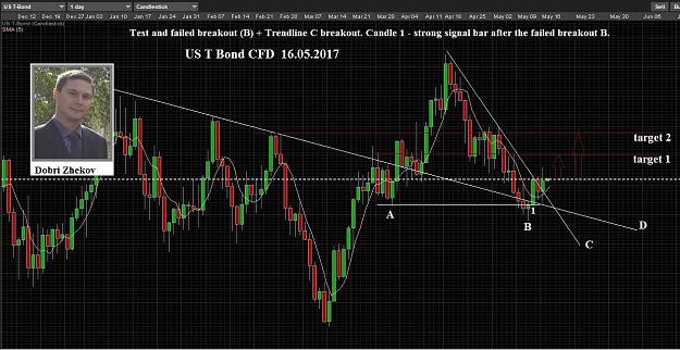 Click to Enlarge

Name: US T Bond CFD 16.05.2017.jpg
Size: 373 KB