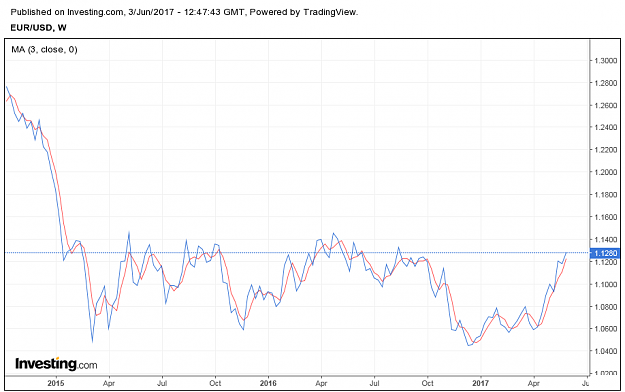 Click to Enlarge

Name: EUR_USD W (MA3, Close 0).png
Size: 53 KB