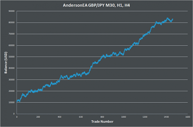 Click to Enlarge

Name: AndersonEA GBPJPY M30 H1 H4.png
Size: 66 KB