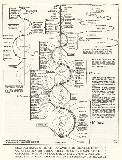 Click to Enlarge

Name: walter-russell-ten-octave-integration-and-desintigration-chart.jpg
Size: 459 KB