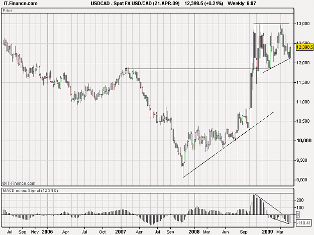 Click to Enlarge

Name: Spot FX USD_CAD (21-APR-09).png
Size: 16 KB