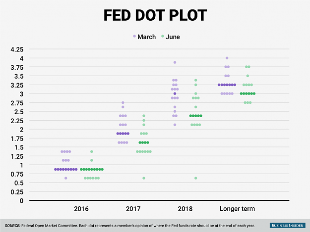 Click to Enlarge

Name: fed-dot-plot-june-2016.png
Size: 76 KB