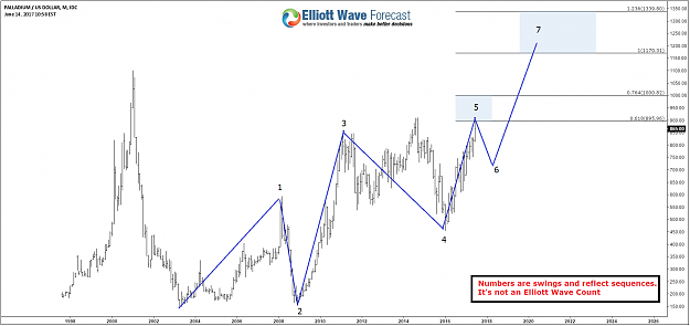 Click to Enlarge

Name: Palladium-Monthly-Swing-Sequence.png
Size: 93 KB