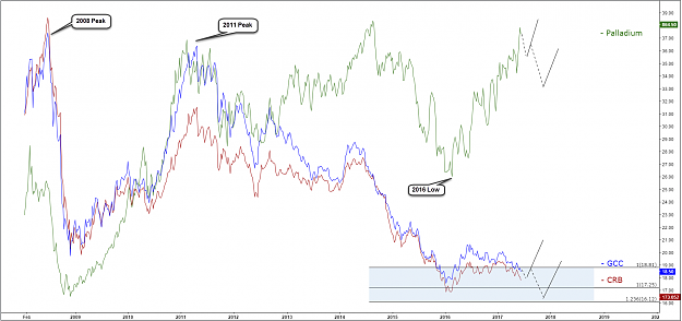 Click to Enlarge

Name: GCC-vs-CRB-vs-Palladium.png
Size: 196 KB