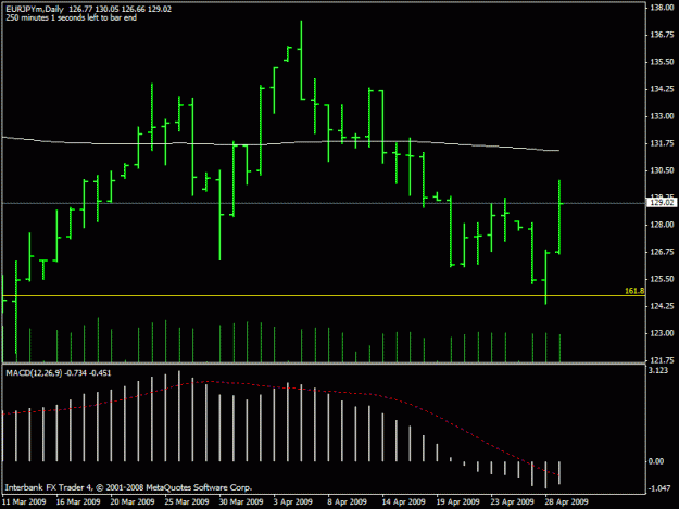Click to Enlarge

Name: eurjpy 1d 4-30-9.gif
Size: 16 KB