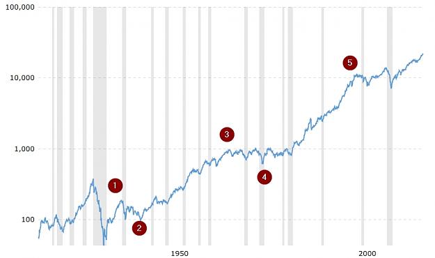 Click to Enlarge

Name: historical DOW 100 years log scale the EW trap.jpg
Size: 95 KB