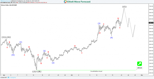 Click to Enlarge

Name: BTCUSD-4H-wave-C10.22.17.png
Size: 99 KB