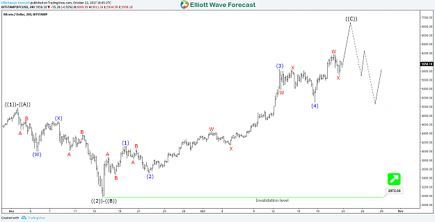 Click to Enlarge

Name: BTCUSD-4H-wave-C10.22.17.png
Size: 99 KB