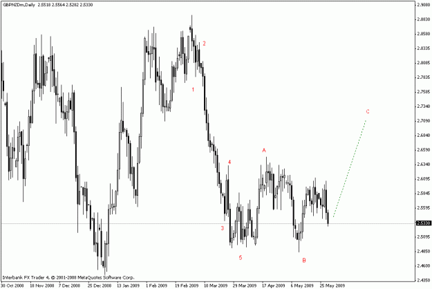 Click to Enlarge

Name: gbpnzd daily.gif
Size: 17 KB