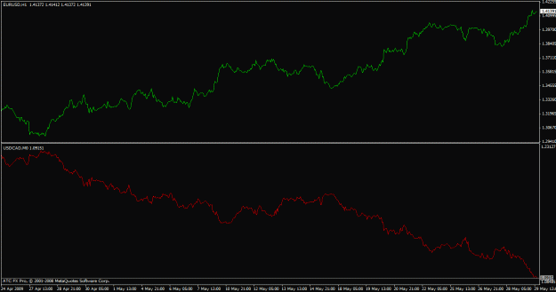 Click to Enlarge

Name: h1 eurusd and usdcad inverse relationship - just now.gif
Size: 15 KB