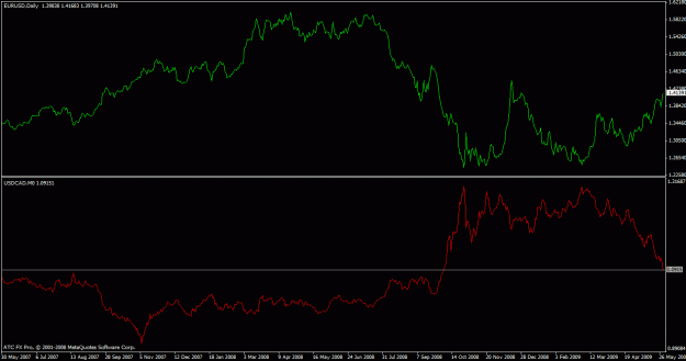 Click to Enlarge

Name: eurusd and usdcad inverse relationship - just now.gif
Size: 18 KB