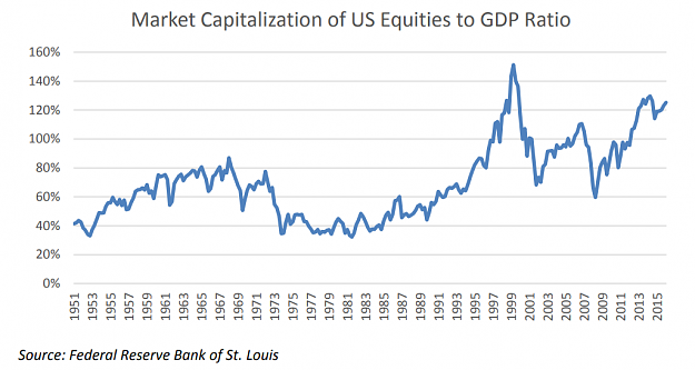 Click to Enlarge

Name: Stock-Market-Capitalization-to-GDP-ratio.png
Size: 69 KB
