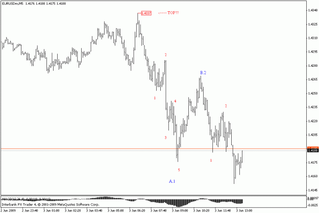 Click to Enlarge

Name: eurusd m5.gif
Size: 11 KB