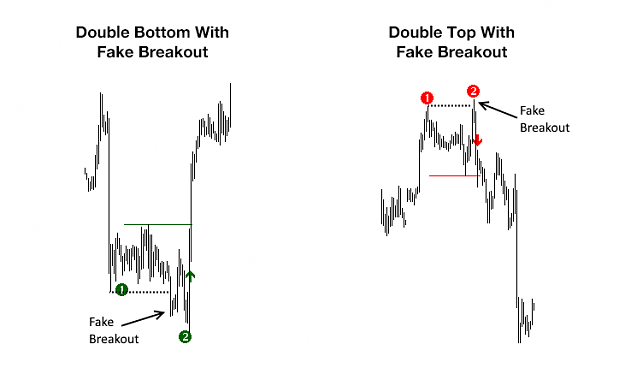 Click to Enlarge

Name: 1_Double_Top_Bottom_Fake_Breakout_real_chart.png
Size: 11 KB