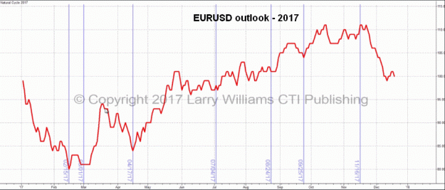 Click to Enlarge

Name: LW-EURUSD-outlook_2017.gif
Size: 37 KB