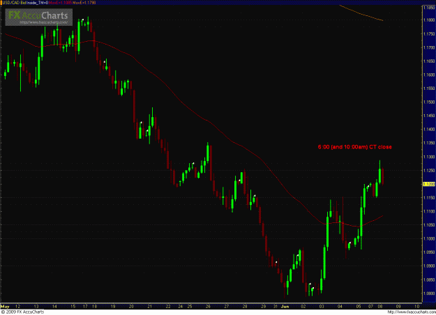 Click to Enlarge

Name: USDCAD 060809 4hr4.GIF
Size: 35 KB