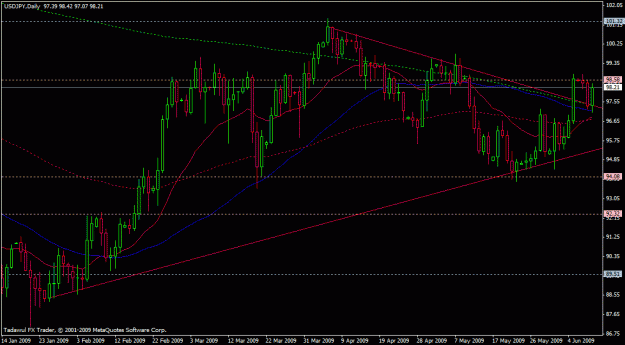 Click to Enlarge

Name: usdjpy-daily-06-10-2009.gif
Size: 22 KB