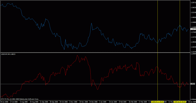Click to Enlarge

Name: eurusd and usdchf back to the mirror again.gif
Size: 20 KB