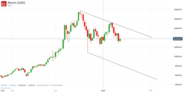 Click to Enlarge

Name: Bitcoin (USD)_20180112_21.51.png
Size: 59 KB