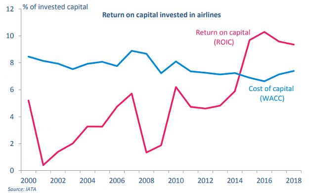 Click to Enlarge

Name: Return-on-capital-invested-in-airlines.png
Size: 45 KB