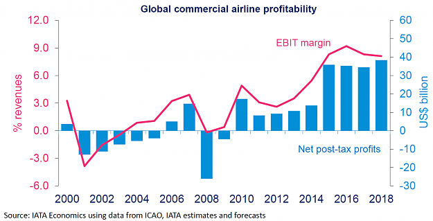 Click to Enlarge

Name: Global-Commercial-Airline-Profitability.png
Size: 99 KB