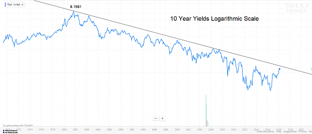 Click to Enlarge

Name: 10-Year-Yields-Log-Scale.png
Size: 84 KB