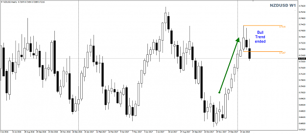 Click to Enlarge

Name: NZDUSD Week 06 bull trend ended.png
Size: 28 KB