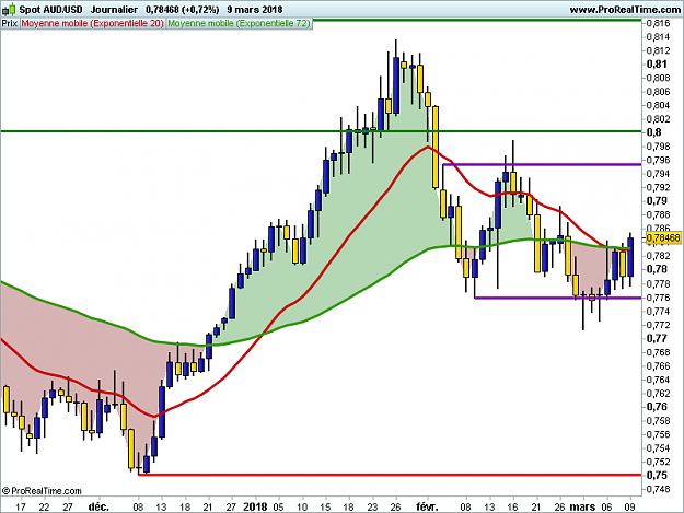 Click to Enlarge

Name: AUDUSD-Journalier.png
Size: 25 KB