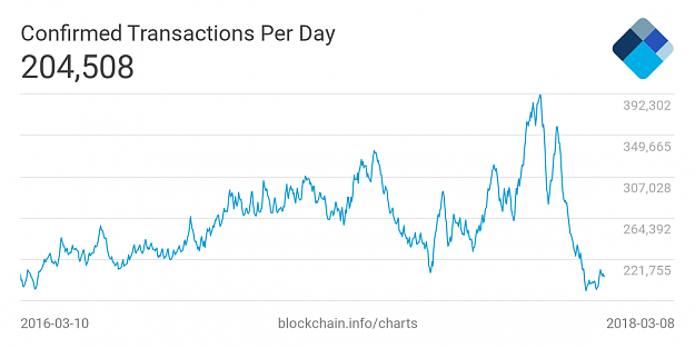 Click to Enlarge

Name: Bitcoin-transactions-per-day.png
Size: 81 KB