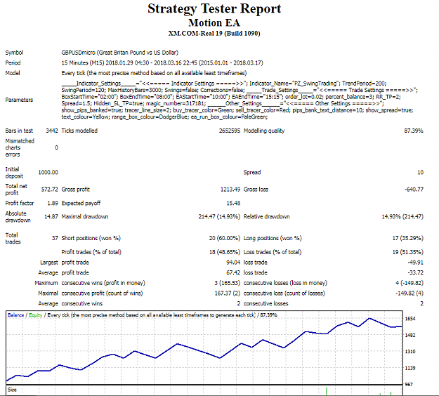 Click to Enlarge

Name: GBPUSD bast test report R-R 2-1 with 3% risk £1000 account.png
Size: 49 KB