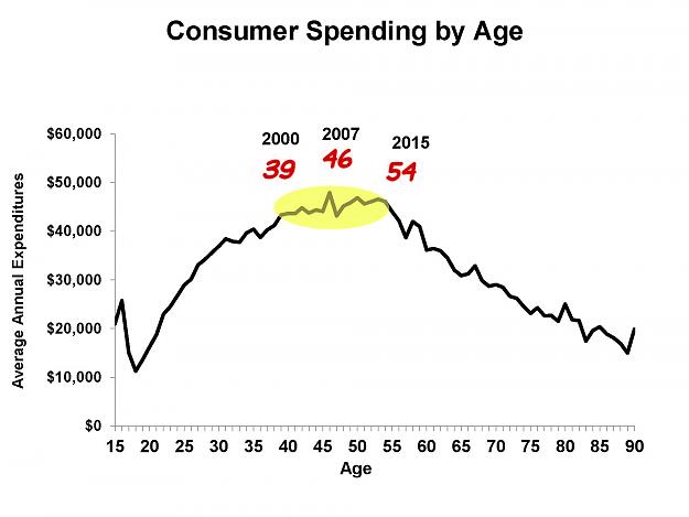 Click to Enlarge

Name: spending by age.jpg
Size: 159 KB