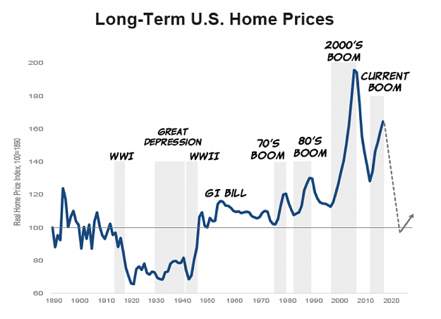 Click to Enlarge

Name: Long-TermU.S.HomePrices.png
Size: 142 KB