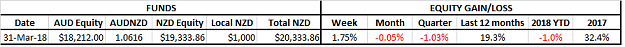 Click to Enlarge

Name: NZD Equity 31Mar18.png
Size: 7 KB