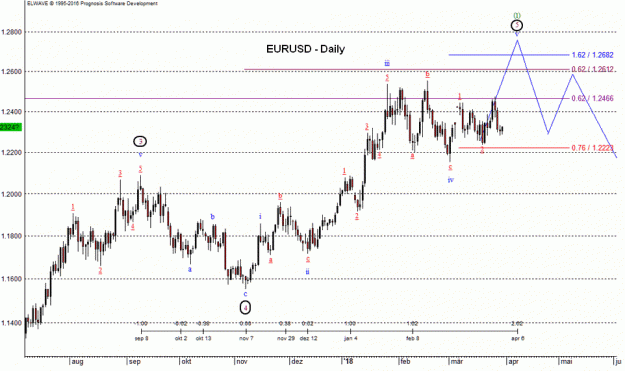 Click to Enlarge

Name: EW-EURUSD(D)-3.4.18.gif
Size: 34 KB