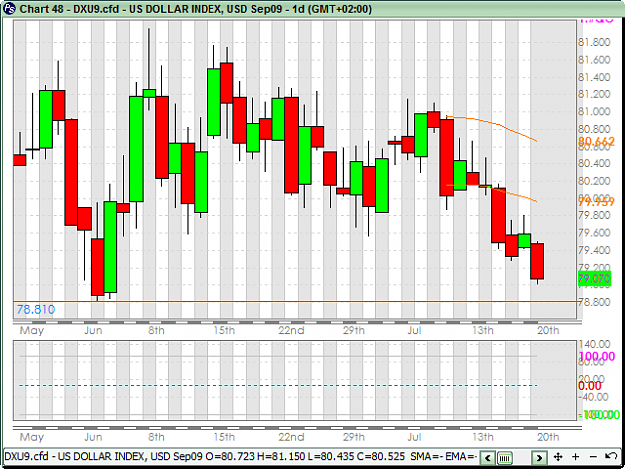 Click to Enlarge

Name: USDX Daily 7-20-2009 10-29-50 AM.png
Size: 31 KB
