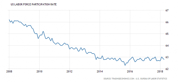 Click to Enlarge

Name: united-states-labor-force-participation-rate.png
Size: 14 KB