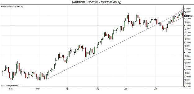 Click to Enlarge

Name: $AUDUSD  1_23_2009 - 7_29_2009 (Daily).jpg
Size: 68 KB