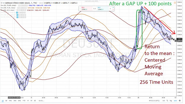 Click to Enlarge

Name: DAX GAP UP 100 POINTS RETURN TO THE MEAN 28 MAI 2018.png
Size: 309 KB