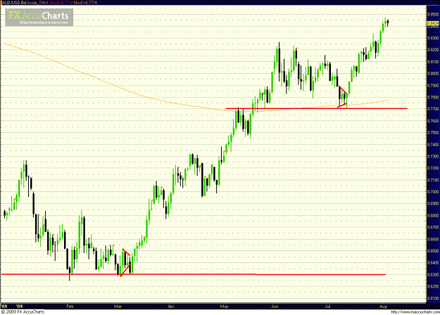 Click to Enlarge

Name: AUDUSD080509_Day.GIF
Size: 51 KB